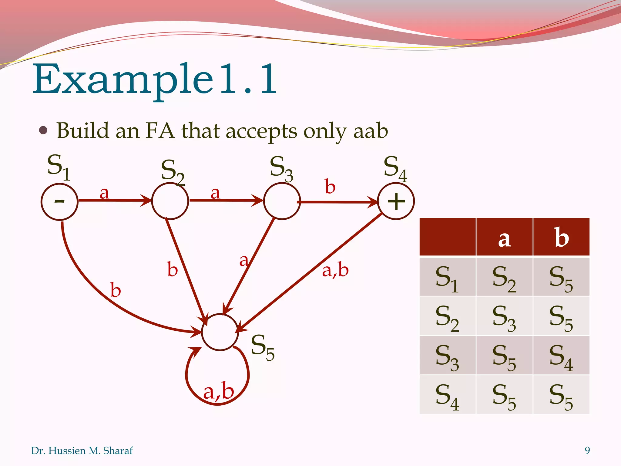 Example1.1
 Build an FA that accepts only aab
Dr. Hussien M. Sharaf
S1
-
S3
a
S2
a b
+
S4
S5
b
b
a
a,b
a b
S1 S2 S5
S2 S3 S5
S3 S5 S4
S4 S5 S5
9
a,b
 