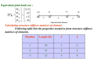 lec3 Direct Stiffness Approach for Beams and Frames.ppt