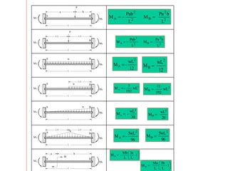 lec3 Direct Stiffness Approach for Beams and Frames.ppt