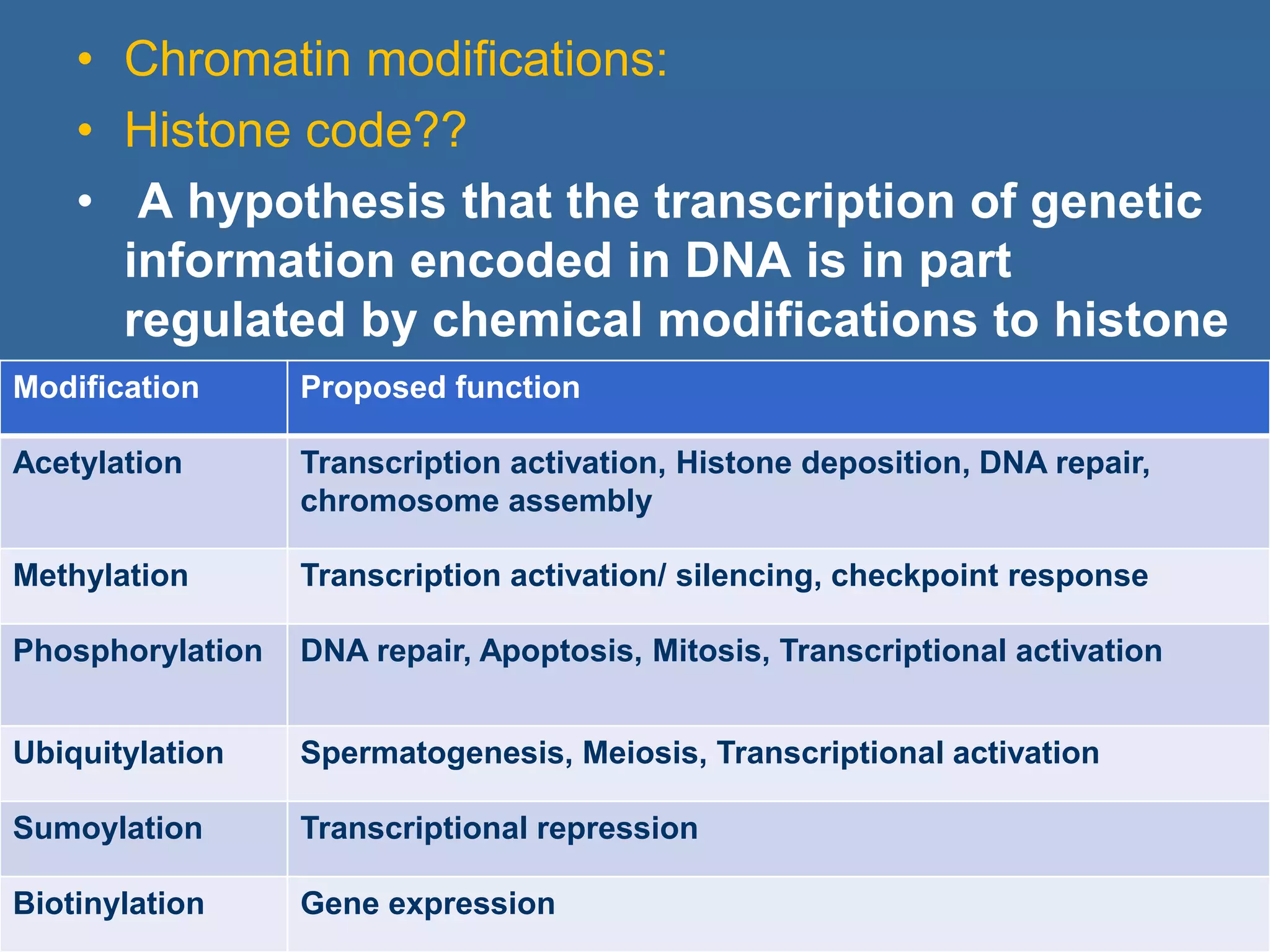 • Chromatin modifications:
• Histone code??
• A hypothesis that the transcription of genetic
information encoded in DNA is in part
regulated by chemical modifications to histone
proteins
38
Modification Proposed function
Acetylation Transcription activation, Histone deposition, DNA repair,
chromosome assembly
Methylation Transcription activation/ silencing, checkpoint response
Phosphorylation DNA repair, Apoptosis, Mitosis, Transcriptional activation
Ubiquitylation Spermatogenesis, Meiosis, Transcriptional activation
Sumoylation Transcriptional repression
Biotinylation Gene expression
 
