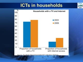 ICTs in households

 
