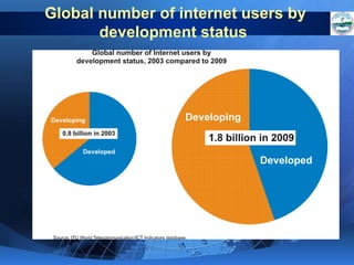 Global number of internet users by
development status

 