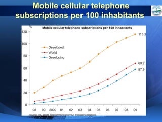 Mobile cellular telephone
subscriptions per 100 inhabitants

 