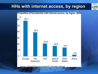 HHs with internet access, by region

 