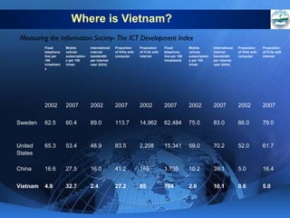 Where is Vietnam?
Measuring the Information Society- The ICT Development Index
Fixed
telephone
line per
100
inhabitant
s

Mobile
cellular
subscription
s per 100
inhab.

International
internet
bandwidth
per internet
user (bit/s)

Proportion
of H/Hs with
computer

Propostion
of H.Hs with
internet

Fixed
telephone
line per 100
inhabitants

Mobile
cellular
subscription
s per 100
inhab.

International
internet
bandwidth
per internet
user (bit/s)

Propostion
of H/Hs with
computer

Propostion
of H.Hs with
internet

2002

2007

2002

2007

2002

2007

2002

2007

2002

2007

Sweden

62.5

60.4

89.0

113.7

14,962

62,484

75.0

83.0

66.0

79.0

United
States

65.3

53.4

48.9

83.5

2,208

15,341

59.0

70.2

52.0

61.7

China

16.6

27.5

16.0

41.2

159

1,735

10.2

39.1

5.0

16.4

Vietnam

4.9

32.7

2.4

27.2

95

704

2.6

10.1

0.6

5.0

 