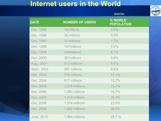 Internet users in the World
(source:
www.internetworldstats.com/emarketing.htm)

NUMBER OF USERS

% WORLD
POPULATION

Dec. 1995

16millions

0.4%

Dec. 1996

36 millions

0.9%

Dec. 1997

70 millions

1.7%

Dec. 1998

147millions

3.6%

Dec. 1999

248millions

4.1%

Dec. 2000

361millions

5.8%

Aug., 2001

513 millions

8.6%

Sept., 2002

587 millions

9.4%

Dec. 2003

719 millions

11.1%

Dec. 2004

817 millions

12.7%

Dec. 2005

1,018 millions

15.7%

Dec. 2006

1,093 millions

16.7%

Dec, 2007

1,319 millions

20.0%

Dec, 2008

1,574 millions

23.5%

Dec. 2009

1,802 millions

26.6%

June, 2010

1,966 millions

28.7 %

DATE

 