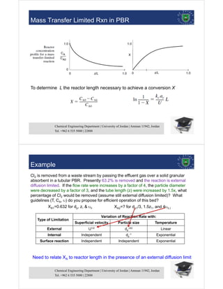 Chemical Engineering Department | University of Jordan | Amman 11942, Jordan
Tel. +962 6 535 5000 | 22888
37
To determine L the reactor length necessary to achieve a conversion X
Mass Transfer Limited Rxn in PBR
Chemical Engineering Department | University of Jordan | Amman 11942, Jordan
Tel. +962 6 535 5000 | 22888
38
XA1=0.632 for dp, z, & 
Type of Limitation
Variation of Reaction Rate with:
Superficial velocity Particle size Temperature
External U1/2 dp
-3/2 Linear
Internal Independent dp
-1 Exponential
Surface reaction Independent Independent Exponential
XA2=? for dp1/3, 1.5z1, and 4
Cl2 is removed from a waste stream by passing the effluent gas over a solid granular
absorbent in a tubular PBR. Presently 63.2% is removed and the reaction is external
diffusion limited. If the flow rate were increases by a factor of 4, the particle diameter
were decreased by a factor of 3, and the tube length (z) were increased by 1.5x, what
percentage of Cl2 would be removed (assume still external diffusion limited)? What
guidelines (T, CA, ) do you propose for efficient operation of this bed?
Example
Need to relate XA to reactor length in the presence of an external diffusion limit
 