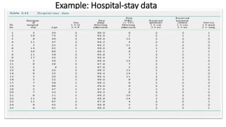 Example: Hospital-stay data
8
 