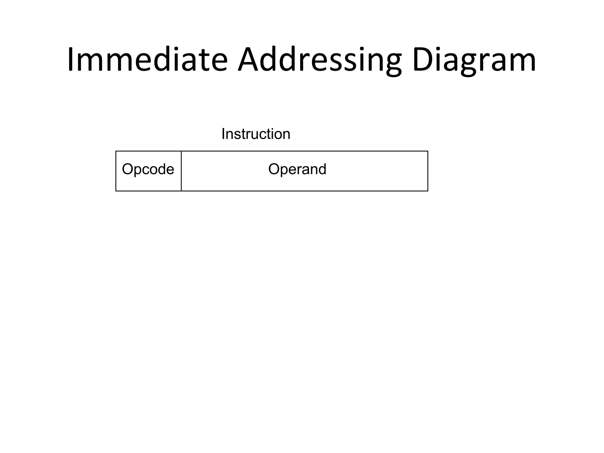 Immediate Addressing Diagram
OperandOpcode
Instruction
 