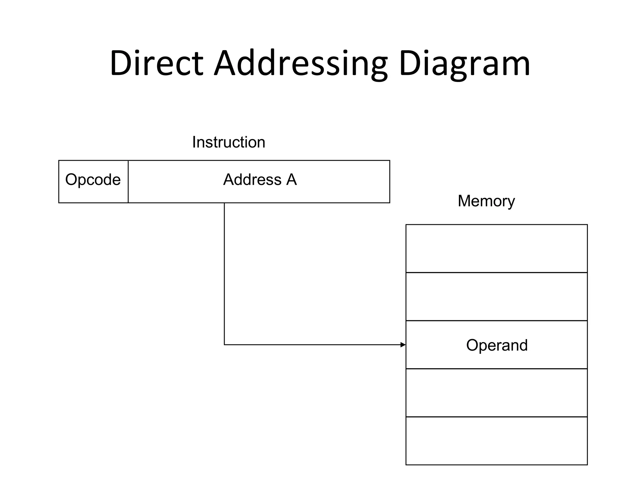 Direct Addressing Diagram
Address AOpcode
Instruction
Memory
Operand
 