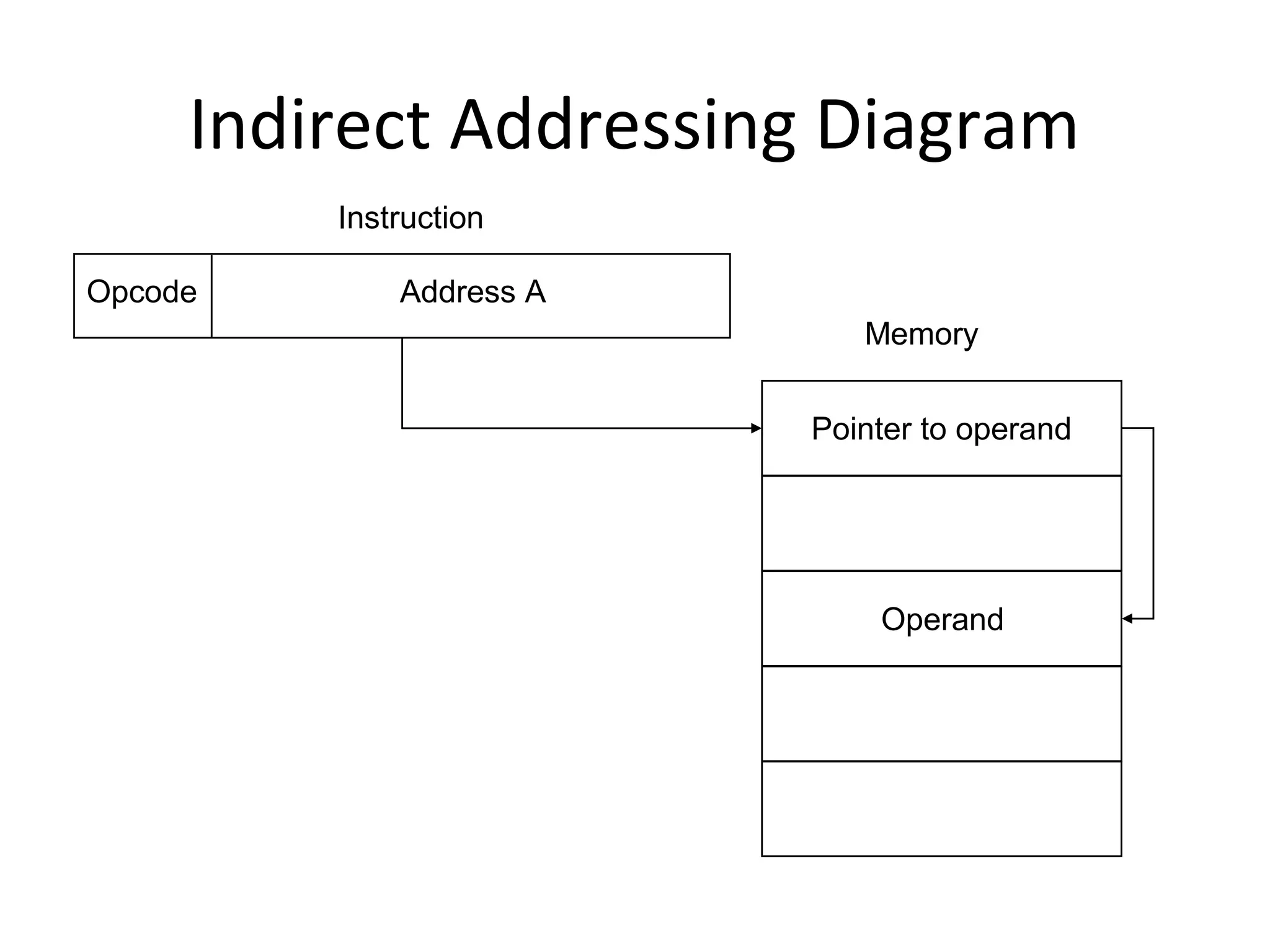 Indirect Addressing Diagram
Address AOpcode
Instruction
Memory
Operand
Pointer to operand
 