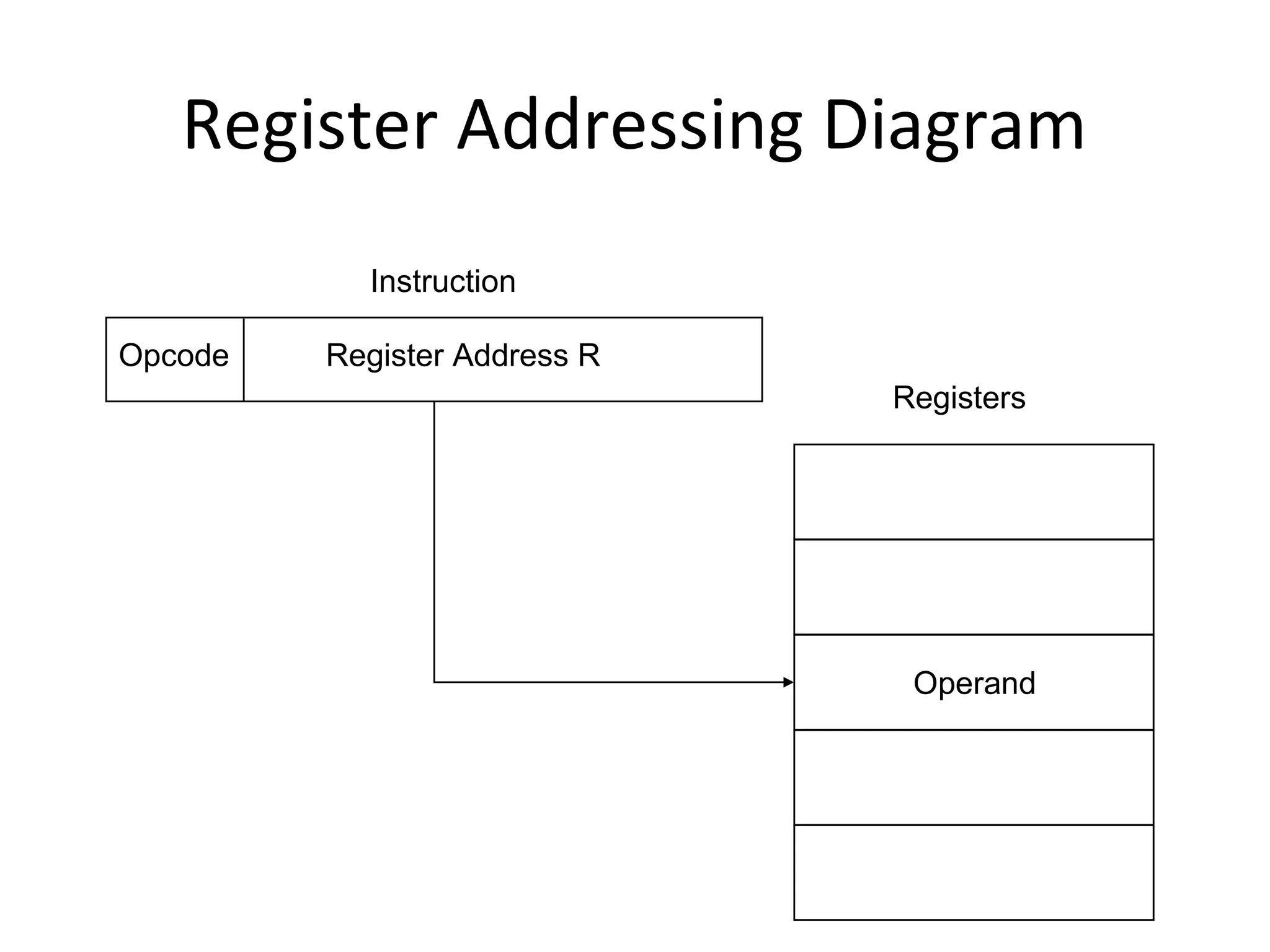 Register Addressing Diagram
Register Address ROpcode
Instruction
Registers
Operand
 