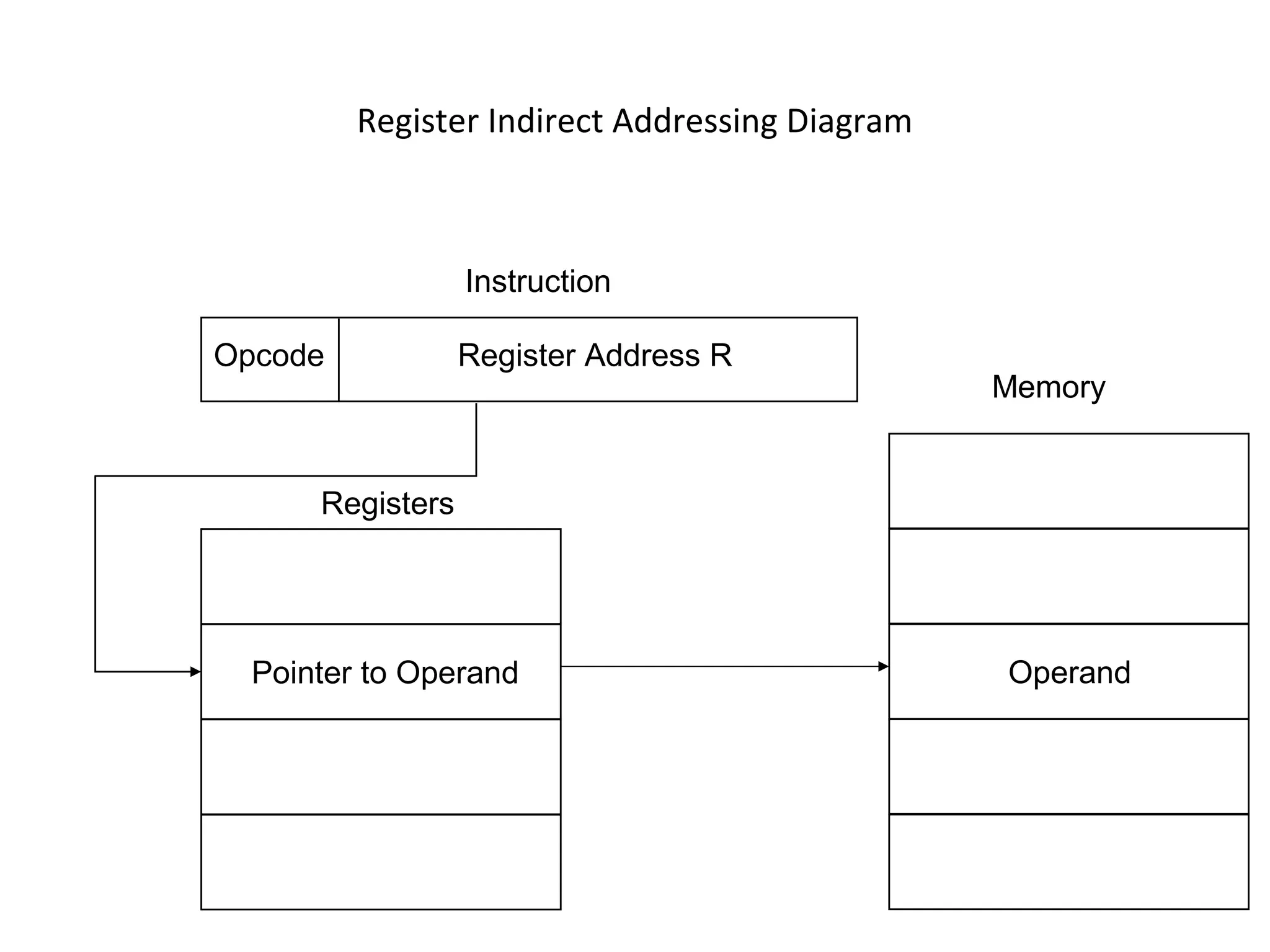 Register Indirect Addressing Diagram
Register Address ROpcode
Instruction
Memory
OperandPointer to Operand
Registers
 