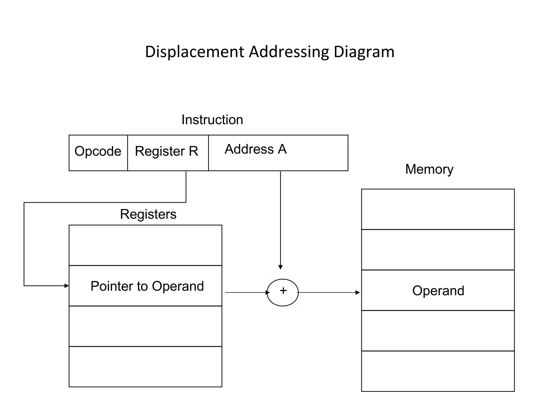 Displacement Addressing Diagram
Register ROpcode
Instruction
Memory
OperandPointer to Operand
Registers
Address A
+
 