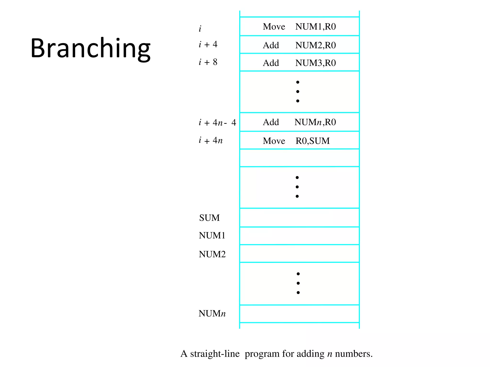 Branching
NUMn
NUM2
NUM1
R0,SUM
NUMn,R0
NUM3,R0
NUM2,R0
NUM1,R0
A straight­line  program for adding n numbers.
Add
Add
Move
SUM
i
Move
Add
i 4n+
i 4n 4­+
i 8+
i 4+
•
•
•
•
•
•
•
•
•
 