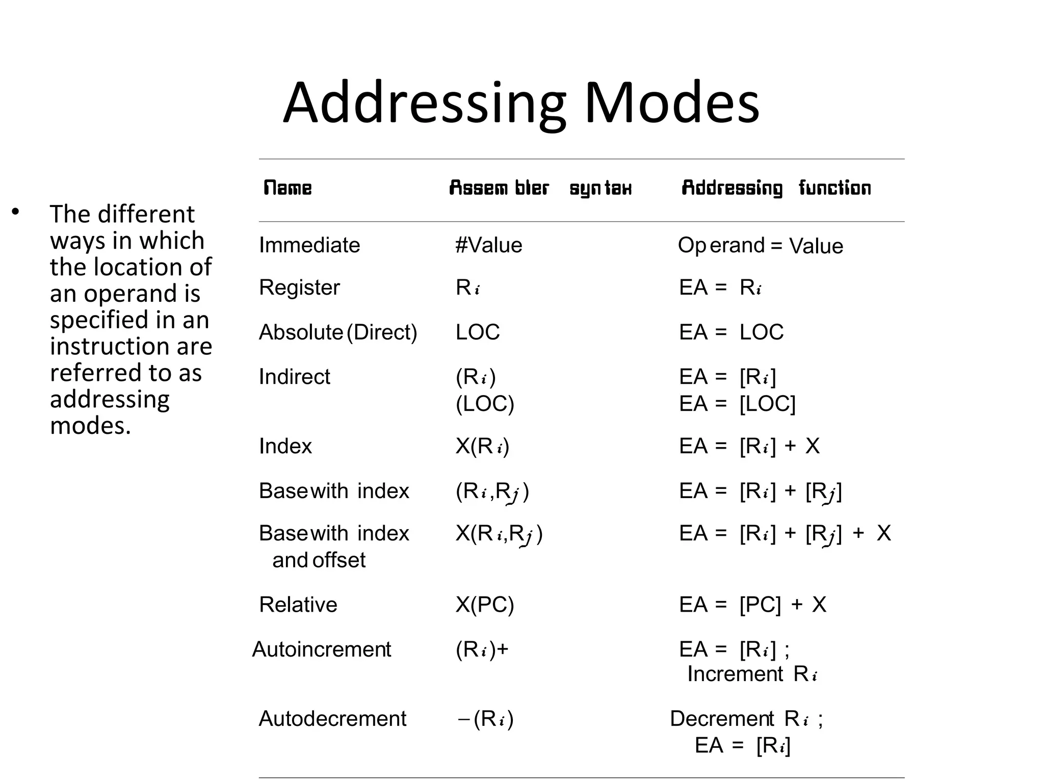 Addressing Modes
• The different
ways in which
the location of
an operand is
specified in an
instruction are
referred to as
addressing
modes.
Name Assem bler syn tax Addressing function
Immediate #Value Operand = Value
Register Ri EA = Ri
Absolute(Direct) LOC EA = LOC
Indirect (Ri ) EA = [Ri ]
(LOC) EA = [LOC]
Index X(Ri) EA = [Ri ] + X
Basewith index (Ri ,Rj ) EA = [Ri ] + [Rj ]
Basewith index X(Ri,Rj ) EA = [Ri ] + [Rj ] + X
and offset
Relative X(PC) EA = [PC] + X
Autoincrement (Ri )+ EA = [Ri ] ;
Increment Ri
Autodecrement (Ri ) Decrement Ri ;
EA = [Ri]
−
 