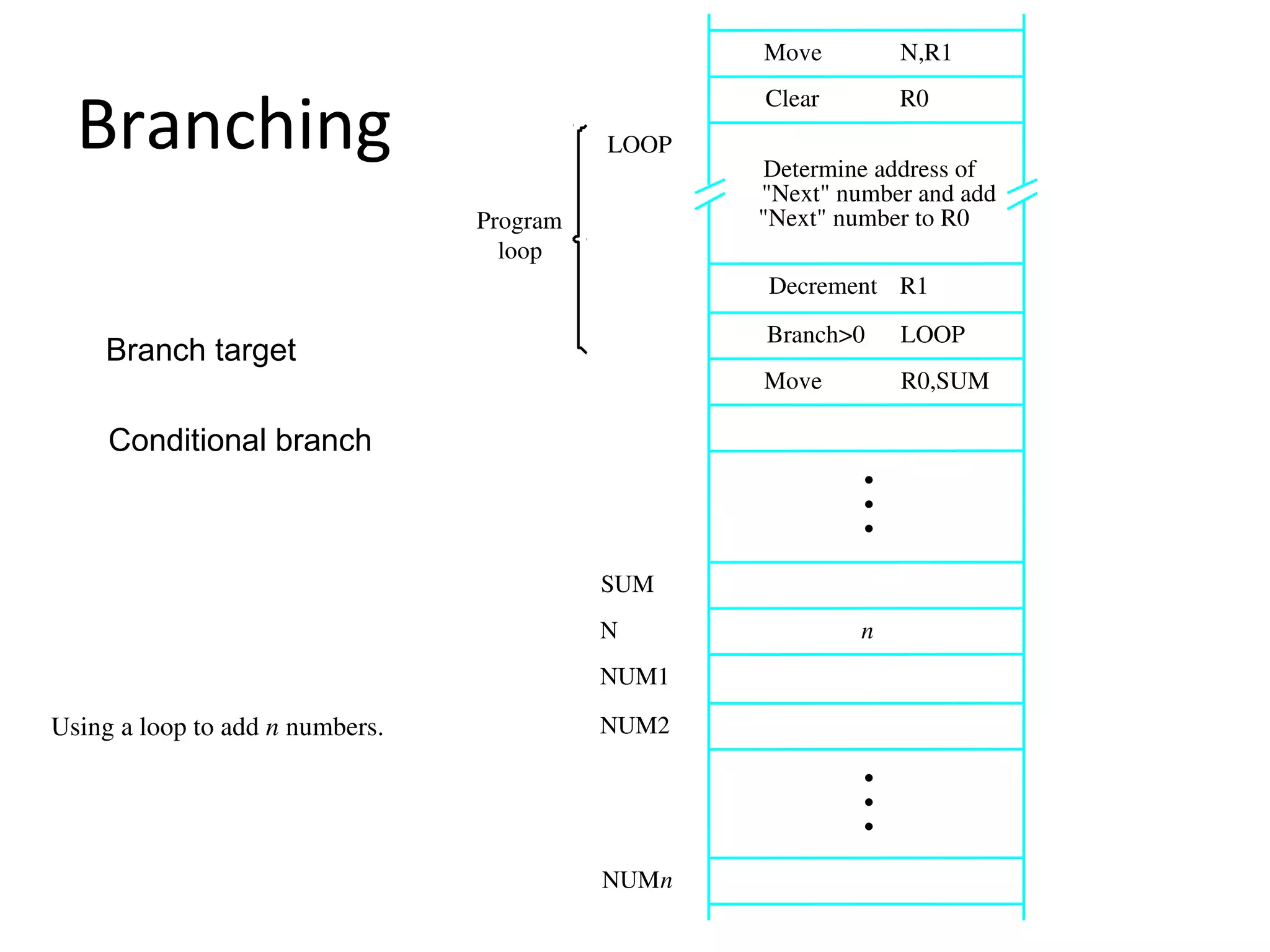 Branching
N,R1Move
NUMn
NUM2
NUM1
R0,SUM
R1
"Next" number to R0
Using a loop to add n numbers.
LOOP
Decrement
Move
LOOP
loop
Program
Determine address of
"Next" number and add
N
SUM
n
R0Clear
Branch>0
•
•
•
•
•
•
Branch target
Conditional branch
 