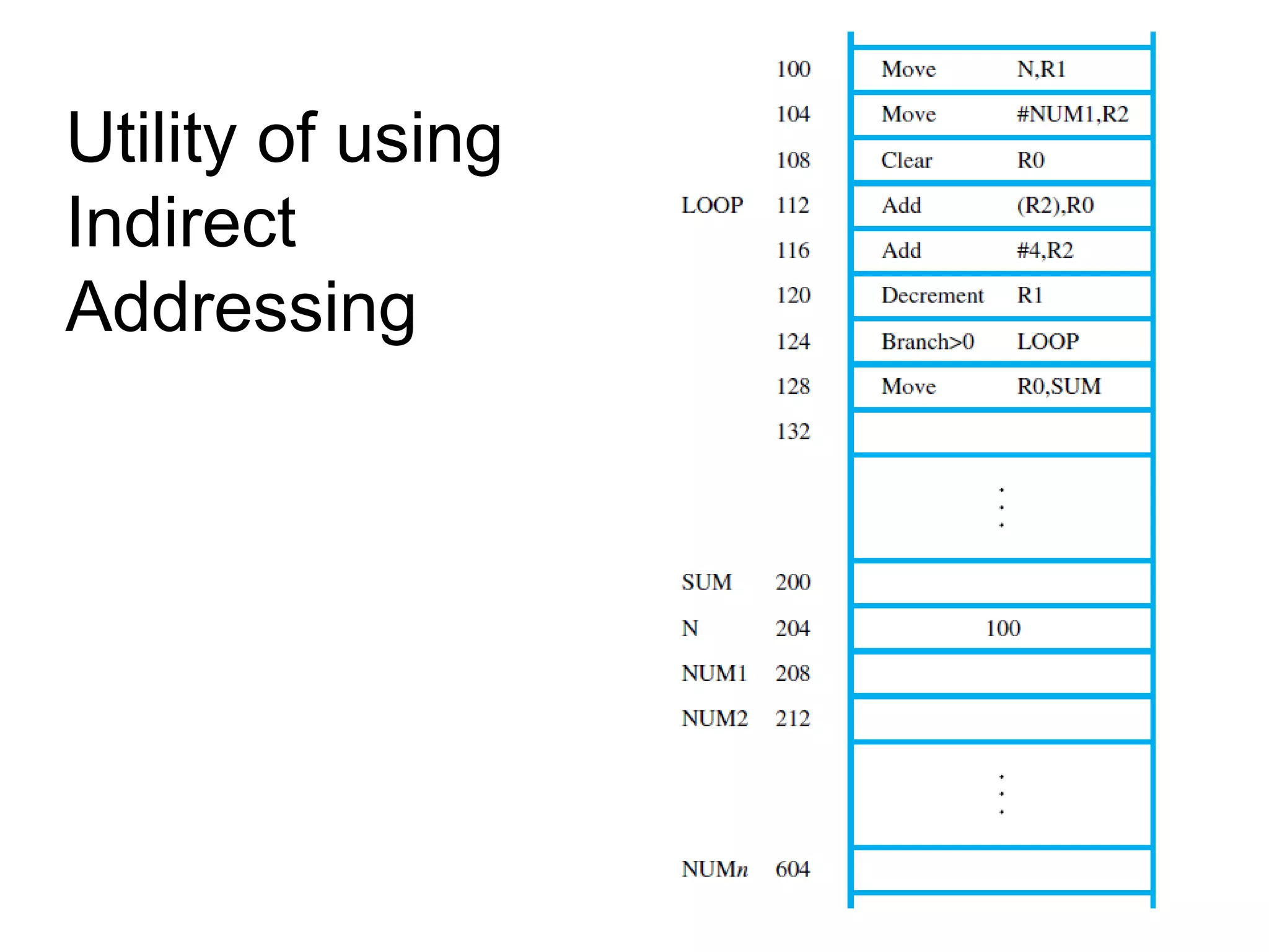Utility of using
Indirect
Addressing
 