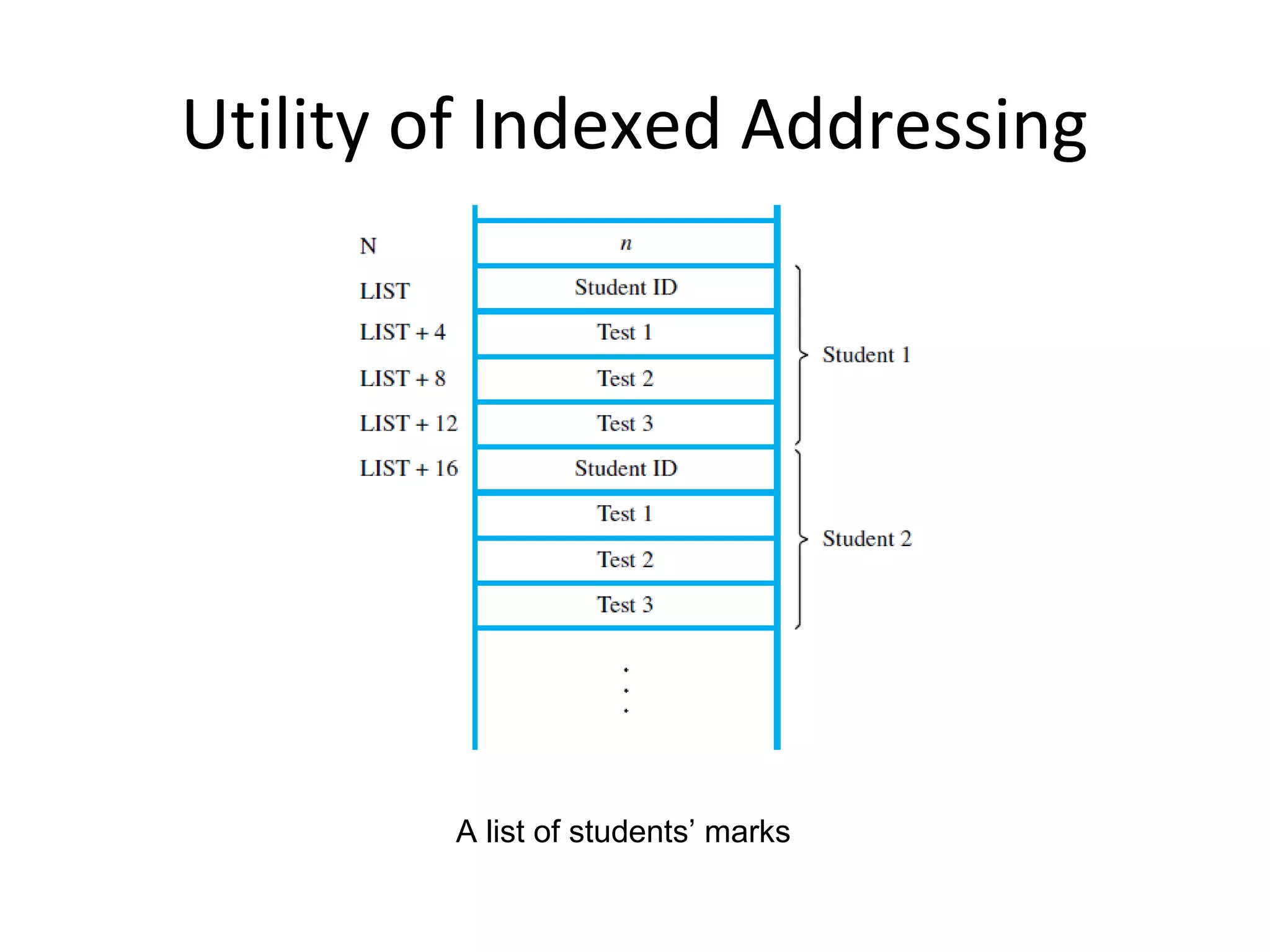 Utility of Indexed Addressing
A list of students’ marks
 