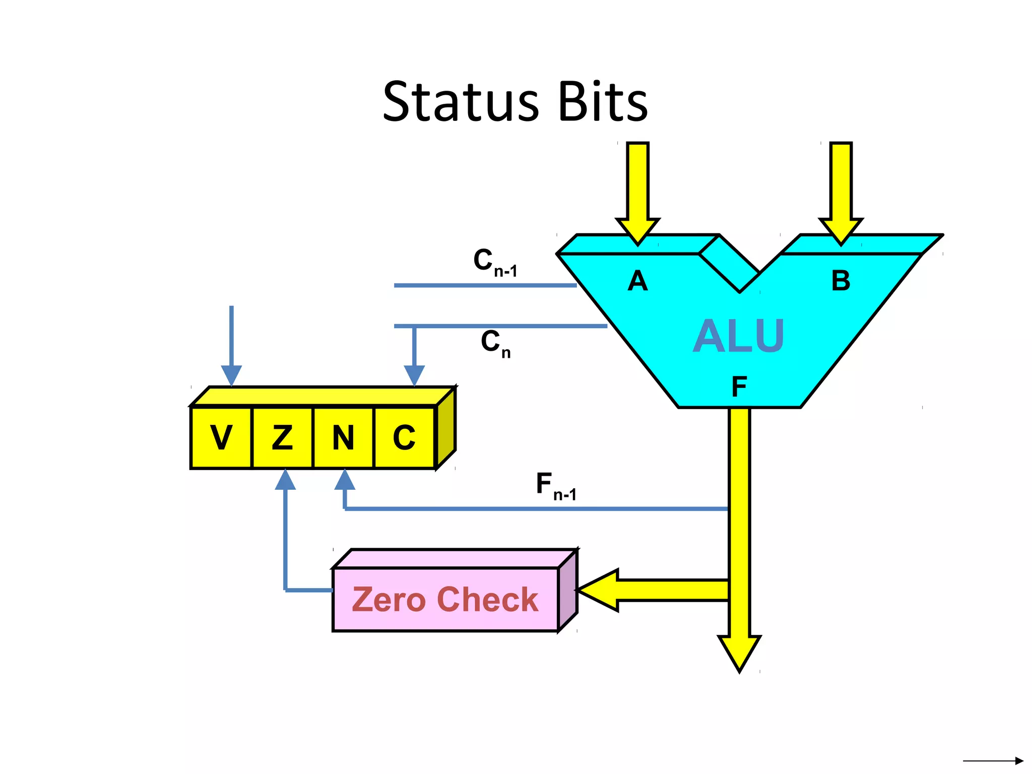 Status Bits
ALU
V Z N C
Zero Check
Cn
Cn-1
Fn-1
A B
F
 