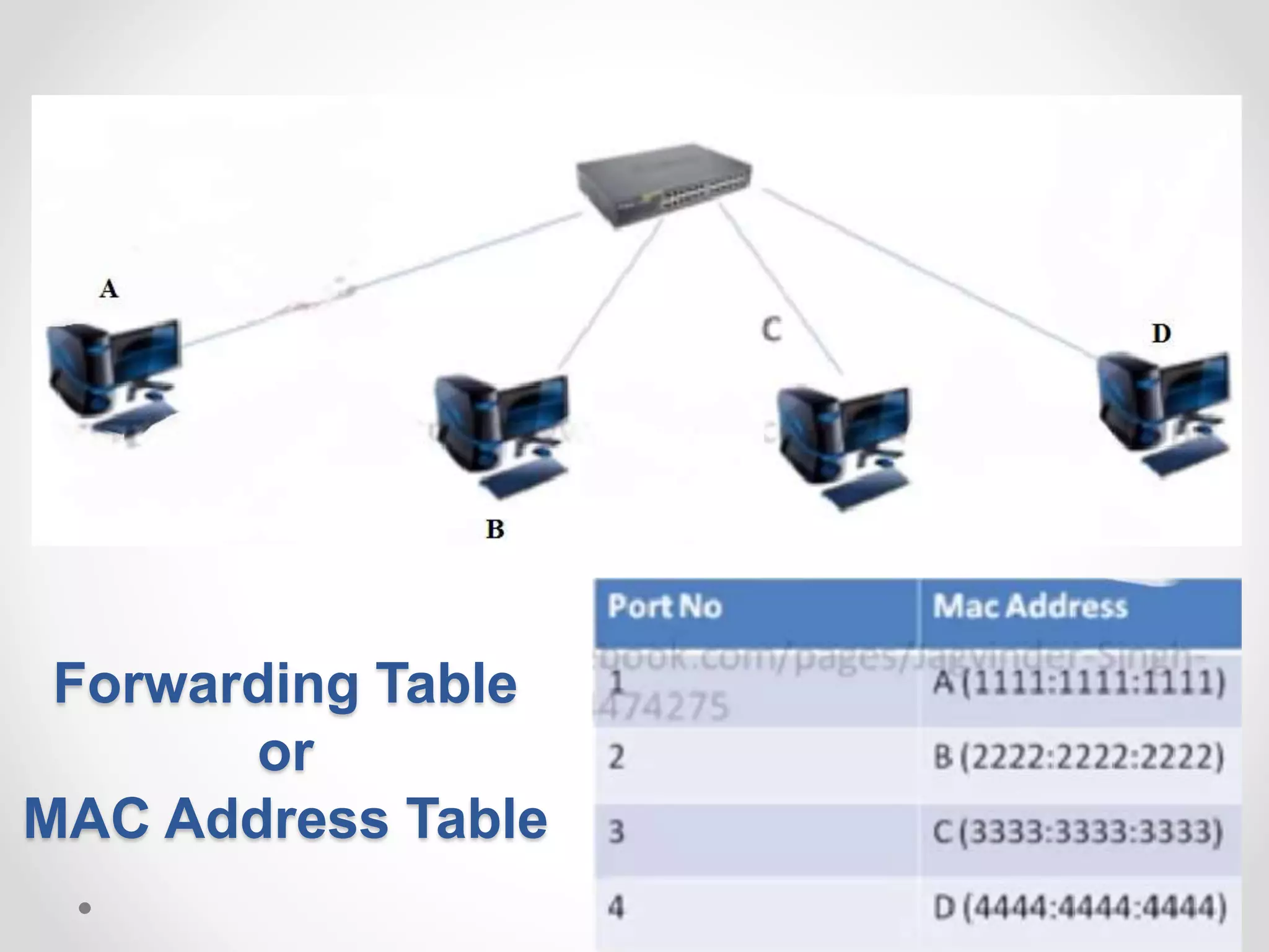 Forwarding Table
or
MAC Address Table
 
