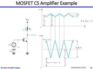 MOSFET CS Amplifier Example
06: Basic Amplifier Stages 10
[Sedra/Smith, 2015]
 