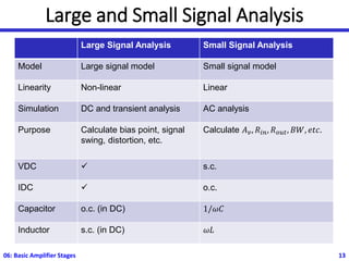 Large and Small Signal Analysis
Large Signal Analysis Small Signal Analysis
Model Large signal model Small signal model
Linearity Non-linear Linear
Simulation DC and transient analysis AC analysis
Purpose Calculate bias point, signal
swing, distortion, etc.
Calculate 𝐴𝑣, 𝑅𝑖𝑛, 𝑅𝑜𝑢𝑡, 𝐵𝑊, 𝑒𝑡𝑐.
VDC ✓ s.c.
IDC ✓ o.c.
Capacitor o.c. (in DC) 1/𝜔𝐶
Inductor s.c. (in DC) 𝜔𝐿
06: Basic Amplifier Stages 13
 