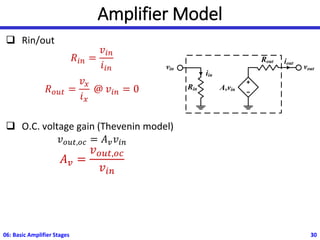 Amplifier Model
❑ Rin/out
𝑅𝑖𝑛 =
𝑣𝑖𝑛
𝑖𝑖𝑛
𝑅𝑜𝑢𝑡 =
𝑣𝑥
𝑖𝑥
@ 𝑣𝑖𝑛 = 0
❑ O.C. voltage gain (Thevenin model)
𝑣𝑜𝑢𝑡,𝑜𝑐 = 𝐴𝑣𝑣𝑖𝑛
𝐴𝑣 =
𝑣𝑜𝑢𝑡,𝑜𝑐
𝑣𝑖𝑛
06: Basic Amplifier Stages 30
Avvin
Rout
vin
Rin
vout
iout
iin
 
