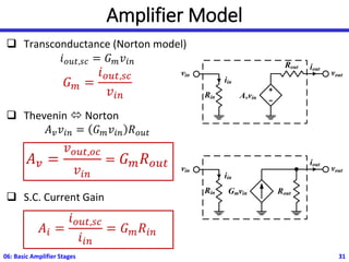 Amplifier Model
❑ Transconductance (Norton model)
𝑖𝑜𝑢𝑡,𝑠𝑐 = 𝐺𝑚𝑣𝑖𝑛
𝐺𝑚 =
𝑖𝑜𝑢𝑡,𝑠𝑐
𝑣𝑖𝑛
❑ Thevenin  Norton
𝐴𝑣𝑣𝑖𝑛 = 𝐺𝑚𝑣𝑖𝑛 𝑅𝑜𝑢𝑡
𝐴𝑣 =
𝑣𝑜𝑢𝑡,𝑜𝑐
𝑣𝑖𝑛
= 𝐺𝑚𝑅𝑜𝑢𝑡
❑ S.C. Current Gain
𝐴𝑖 =
𝑖𝑜𝑢𝑡,𝑠𝑐
𝑖𝑖𝑛
= 𝐺𝑚𝑅𝑖𝑛
06: Basic Amplifier Stages 31
Avvin
Rout
vin
Rin
vout
iout
iin
vin
Rin
vout
iout
iin
Gmvin Rout
 