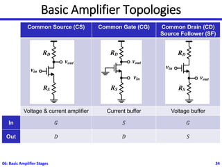 Basic Amplifier Topologies
Common Source (CS) Common Gate (CG) Common Drain (CD)
Source Follower (SF)
Voltage & current amplifier Current buffer Voltage buffer
In 𝐺 𝑆 𝐺
Out 𝐷 𝐷 𝑆
06: Basic Amplifier Stages 34
RD
vout
vin
RS
RD
vin
RS
vout
RD
vout
vin
RS
 