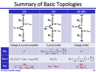 Summary of Basic Topologies
CS CG CD (SF)
Voltage & current amplifier Current buffer Voltage buffer
Rin ∞ 𝑅𝑆//
1
𝑔𝑚 + 𝑔𝑚𝑏
1 +
𝑅𝐷
𝑟𝑜
∞
Rout 𝑅𝐷//𝑟𝑜 1 + 𝑔𝑚 + 𝑔𝑚𝑏 𝑅𝑆 𝑅𝐷//𝑟𝑜 𝑅𝑆//
1
𝑔𝑚 + 𝑔𝑚𝑏
1 +
𝑅𝐷
𝑟𝑜
Gm
−𝒈𝒎
𝟏 + 𝒈𝒎 + 𝒈𝒎𝒃 𝑹𝑺
𝒈𝒎 + 𝒈𝒎𝒃
𝒈𝒎
𝟏 + 𝑹𝑫/𝒓𝒐
06: Basic Amplifier Stages 39
RD
vout
vin
RS
RD
vin
RS
vout
RD
vout
vin
RS
 