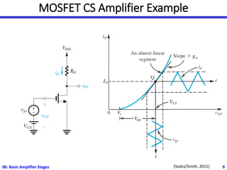 MOSFET CS Amplifier Example
06: Basic Amplifier Stages 9
[Sedra/Smith, 2015]
 