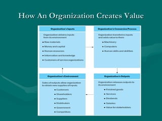 How An Organization Creates Value 