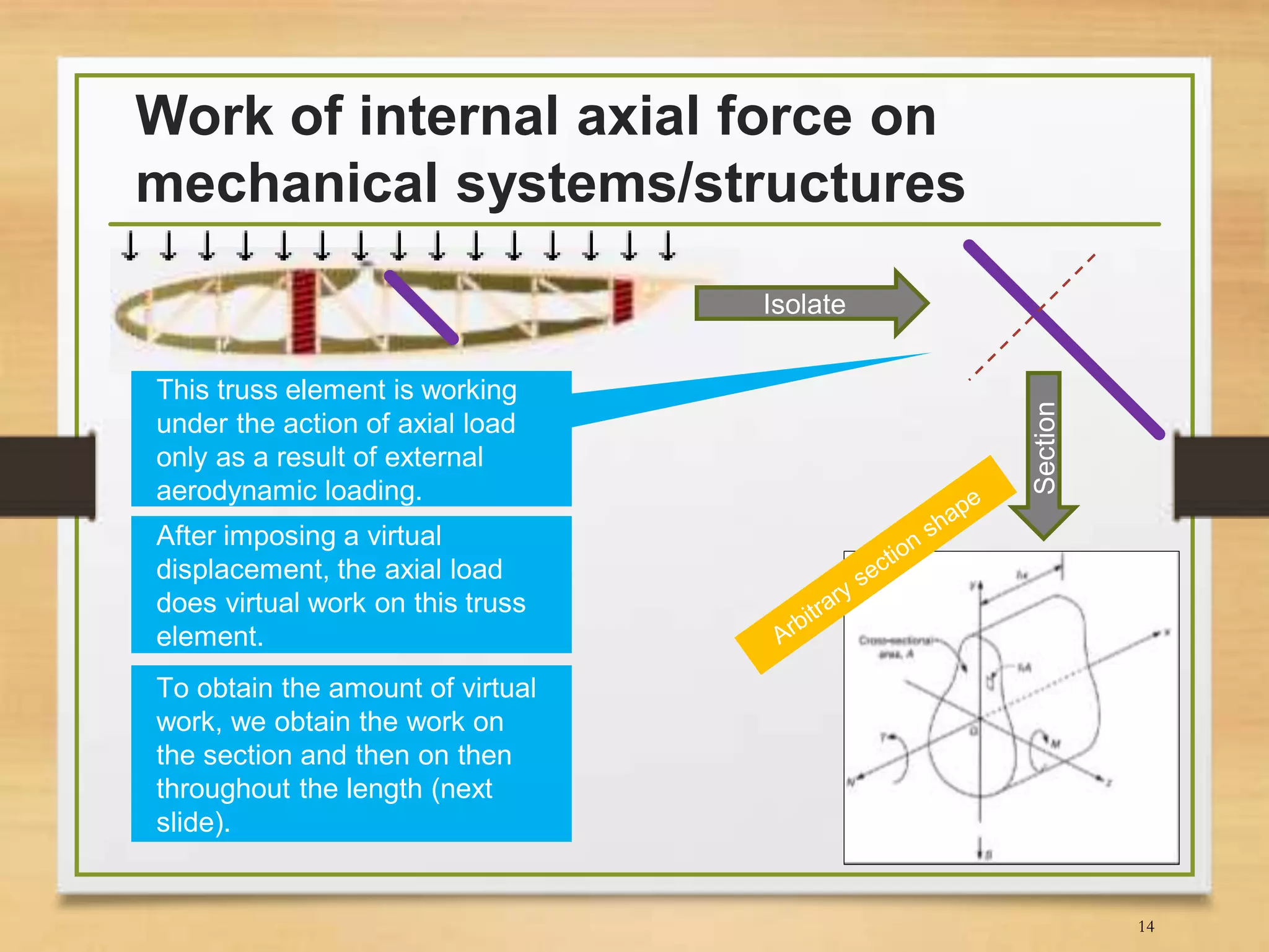 Work of internal axial force on
mechanical systems/structures
14
Isolate
Section
This truss element is working
under the action of axial load
only as a result of external
aerodynamic loading.
After imposing a virtual
displacement, the axial load
does virtual work on this truss
element.
To obtain the amount of virtual
work, we obtain the work on
the section and then on then
throughout the length (next
slide).
 