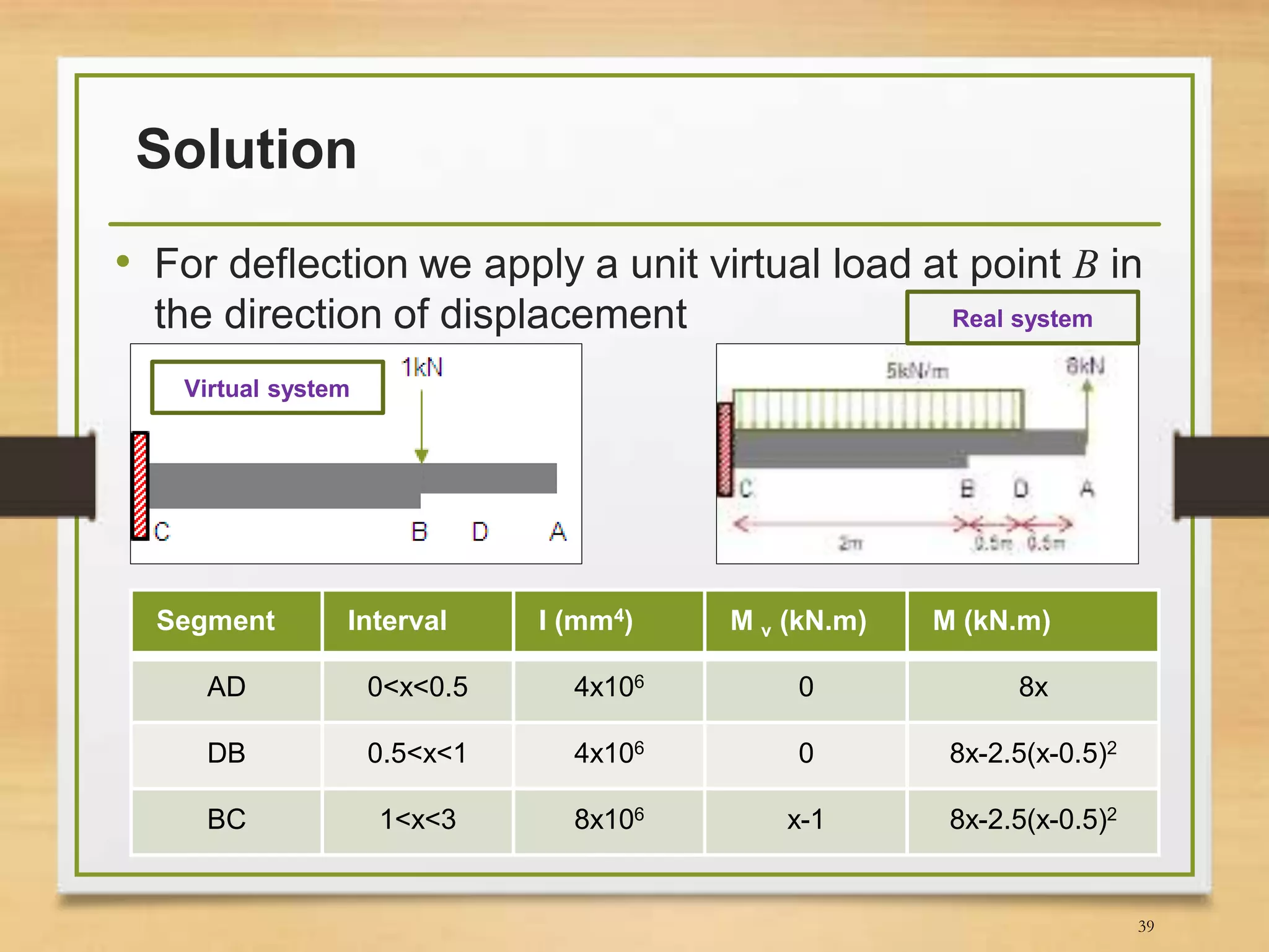 Solution
• For deflection we apply a unit virtual load at point B in
the direction of displacement
39
Virtual system
Real system
Segment Interval I (mm4) M v (kN.m) M (kN.m)
AD 0<x<0.5 4x106 0 8x
DB 0.5<x<1 4x106 0 8x-2.5(x-0.5)2
BC 1<x<3 8x106 x-1 8x-2.5(x-0.5)2
 