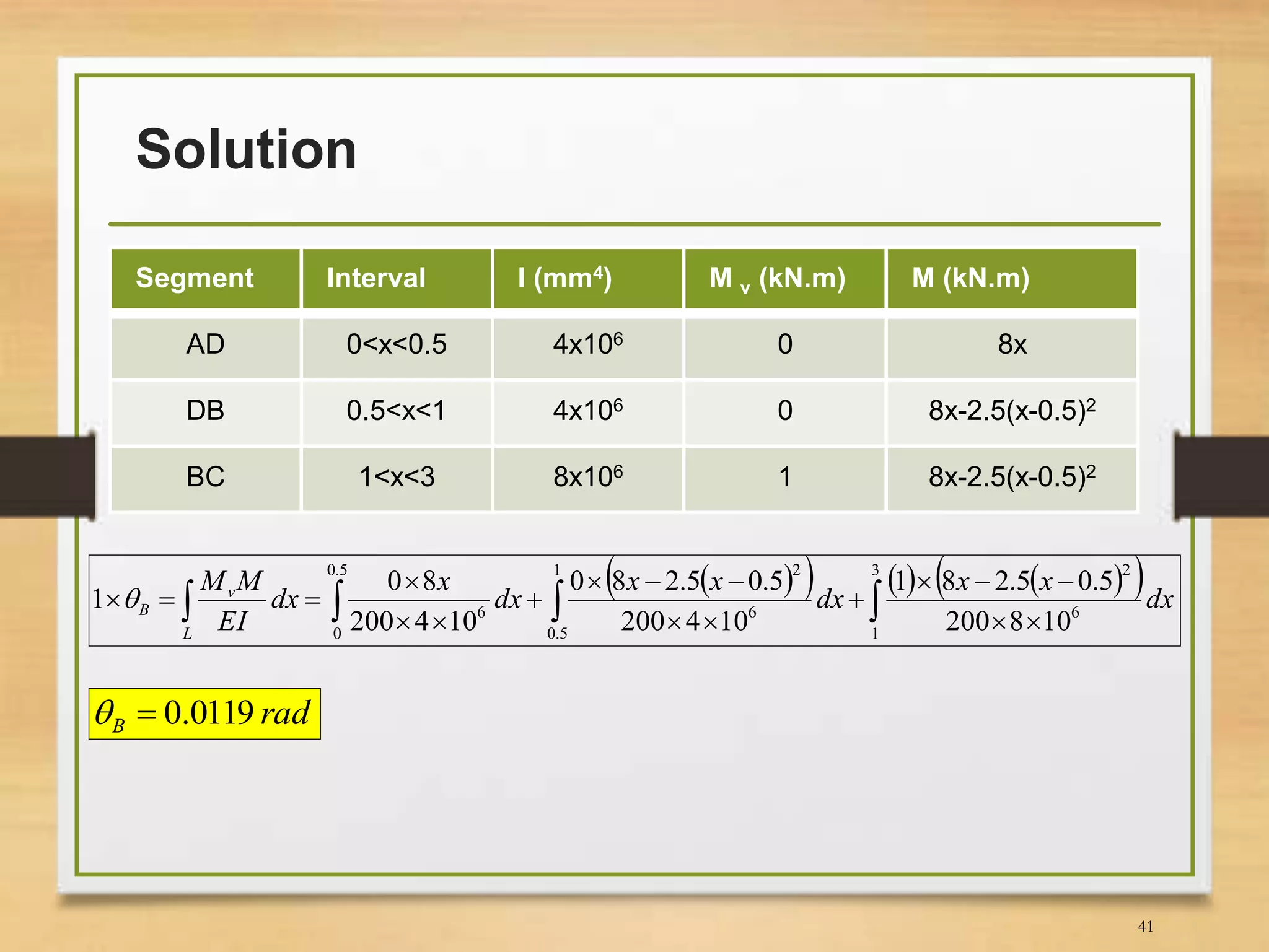 Solution
41
Segment Interval I (mm4) M v (kN.m) M (kN.m)
AD 0<x<0.5 4x106 0 8x
DB 0.5<x<1 4x106 0 8x-2.5(x-0.5)2
BC 1<x<3 8x106 1 8x-2.5(x-0.5)2
       
 








3
1
6
21
5.0
6
25.0
0
6
108200
5.05.281
104200
5.05.280
104200
80
1 dx
xx
dx
xx
dx
x
dx
EI
MM
L
v
B
radB 0119.0
 
