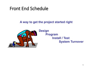 Front End Schedule
A way to get the project started right
Design
Program
Install / Test
System Turnover
46
 