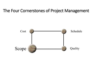 The Four Cornerstones of Project Management
Cost
Scope
Schedule
Quality
 