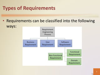 Types of Requirements
• Requirements can be classified into the following
ways:
7
 