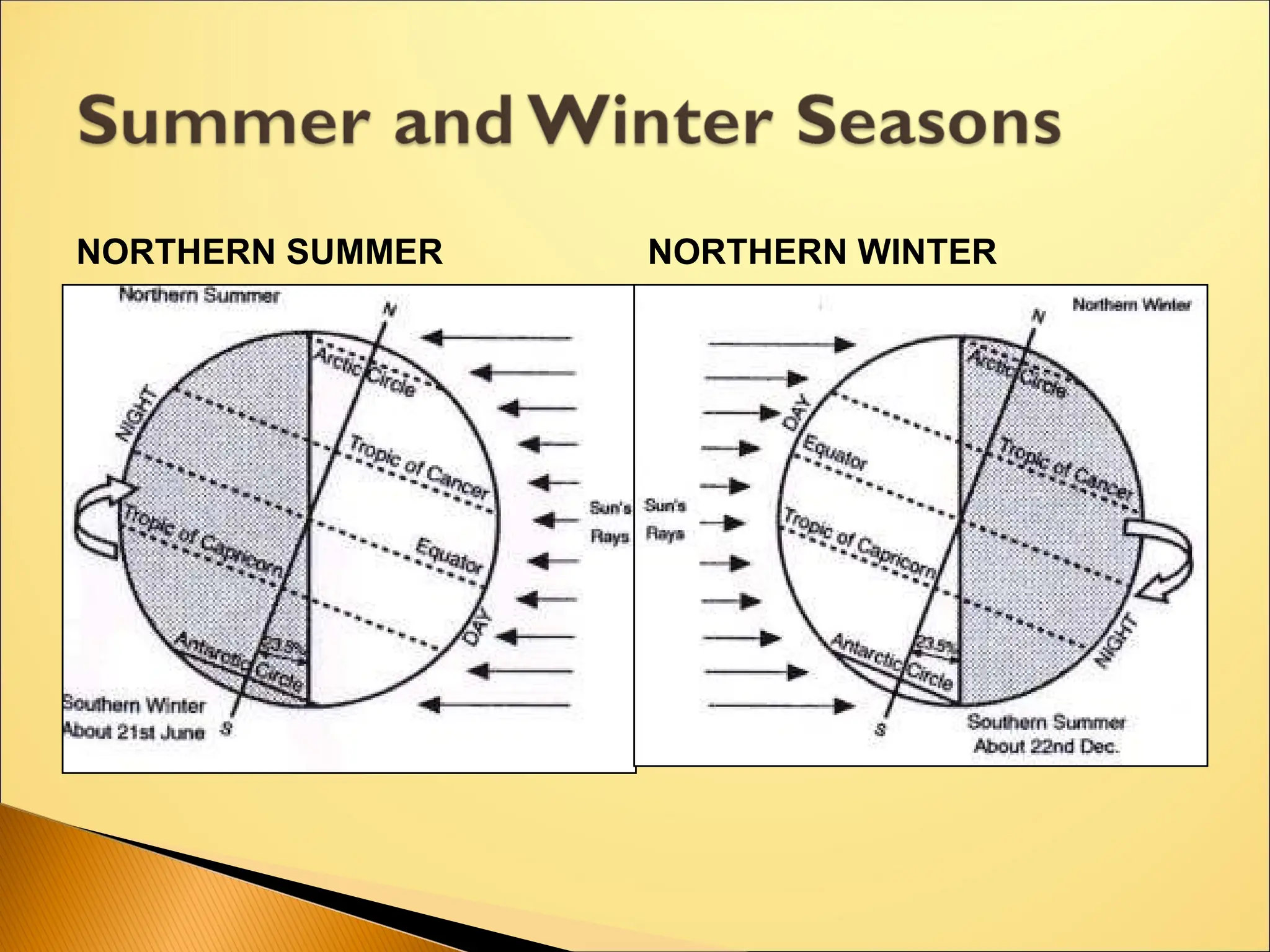 NORTHERN SUMMER NORTHERN WINTER
 