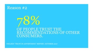 Reason #2
78%
OF PEOPLE TRUST THE
RECOMMENDATIONS OF OTHER
CONSUMERS.
NIELSEN “TRUST IN ADVERTISING” REPORT, OCTOBER 2007
 
