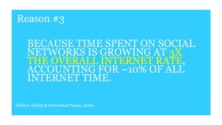 Reason #3
BECAUSE TIME SPENT ON SOCIAL
NETWORKS IS GROWING AT 3X
THE OVERALL INTERNET RATE,
ACCOUNTING FOR ~10% OF ALL
INTERNET TIME.
Nielsen, Global & Networked Places, 2009
 