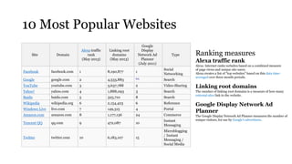 10 Most Popular Websites
Site Domain
Alexa traffic
rank
(May 2013)
Linking root
domains
(May 2013)
Google
Display
Network Ad
Planner
(July 2011)
Type
Facebook facebook.com 1 8,190,877 1
Social
Networking
Google google.com 2 4,533,883 NA Search
YouTube youtube.com 3 3,637,788 2 Video-Sharing
Yahoo! yahoo.com 4 1,888,093 3 Search
Baidu baidu.com 5 325,710 8 Search
Wikipedia wikipedia.org 6 2,154,423 6 Reference
Windows Live live.com 7 149,315 4 Portal
Amazon.com amazon.com 8 1,177,136 24 Commerce
Tencent QQ qq.com 9 472,087 10
Instant
Messaging
Twitter twitter.com 10 6,183,107 15
Microblogging
/ Instant
Messaging /
Social Media
Ranking measures
Alexa traffic rank
Alexa Internet ranks websites based on a combined measure
of page views and unique site users.
Alexa creates a list of "top websites" based on this data time-
averaged over three month periods.
Linking root domains
The number of linking root domains is a measure of how many
external sites link to the website.
Google Display Network Ad
Planner
The Google Display Network Ad Planner measures the number of
unique visitors, for use by Google's advertisers.
 