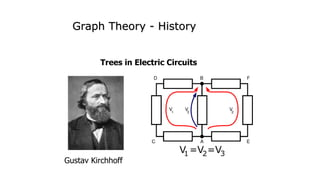 Graph Theory - History
Gustav Kirchhoff
Trees in Electric Circuits
 