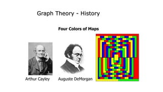 Graph Theory - History
Arthur Cayley Auguste DeMorgan
Four Colors of Maps
 