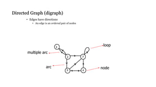 Directed Graph (digraph)
• Edges have directions
• An edge is an ordered pair of nodes
loop
node
multiple arc
arc
 