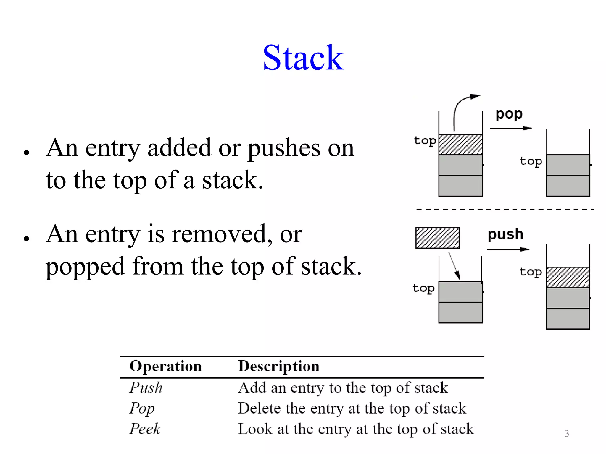 Stack
● An entry added or pushes on
to the top of a stack.
● An entry is removed, or
popped from the top of stack.
3
 