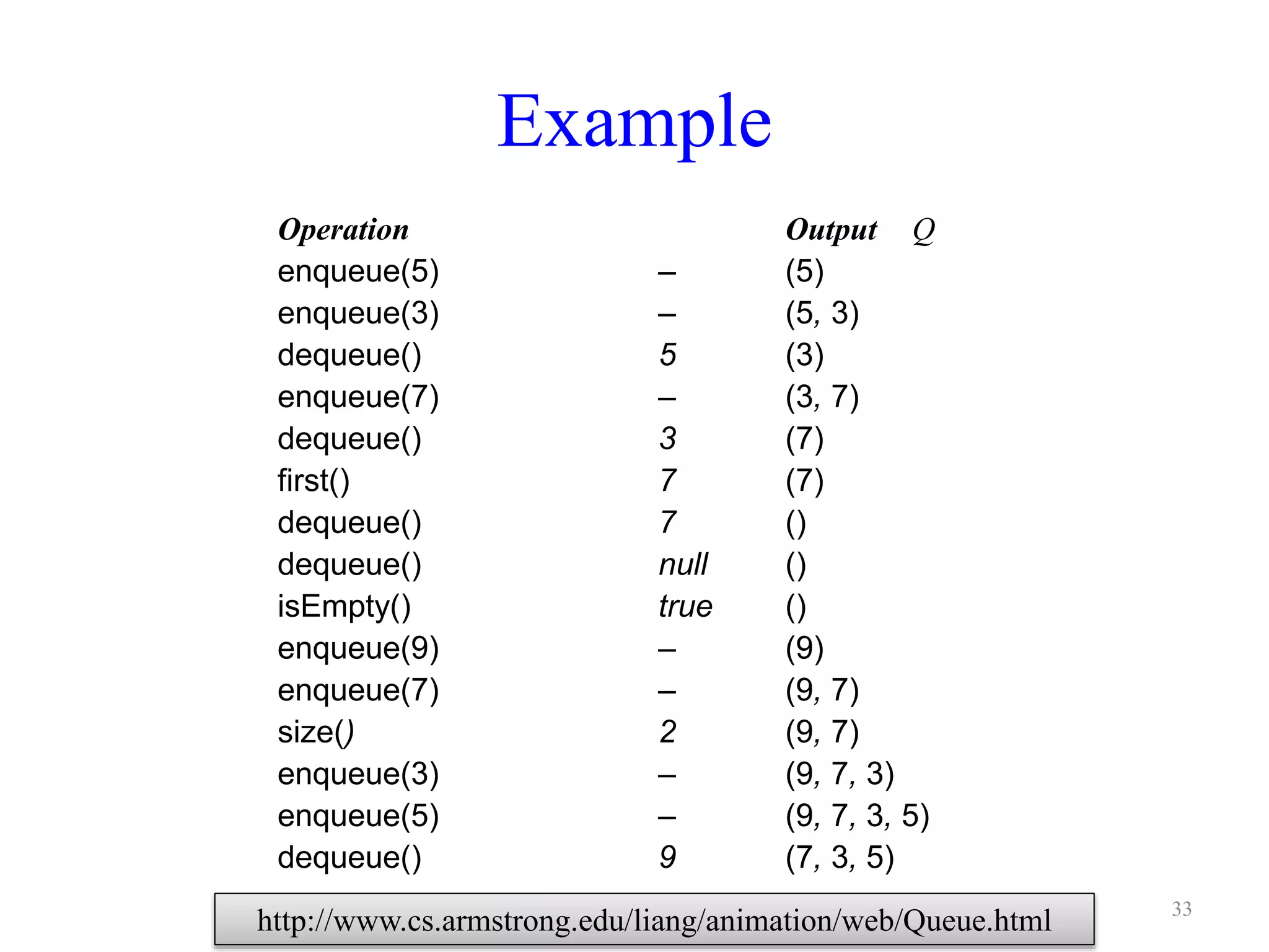 Example
Operation Output Q
enqueue(5) – (5)
enqueue(3) – (5, 3)
dequeue() 5 (3)
enqueue(7) – (3, 7)
dequeue() 3 (7)
first() 7 (7)
dequeue() 7 ()
dequeue() null ()
isEmpty() true ()
enqueue(9) – (9)
enqueue(7) – (9, 7)
size() 2 (9, 7)
enqueue(3) – (9, 7, 3)
enqueue(5) – (9, 7, 3, 5)
dequeue() 9 (7, 3, 5)
http://www.cs.armstrong.edu/liang/animation/web/Queue.html 33
 