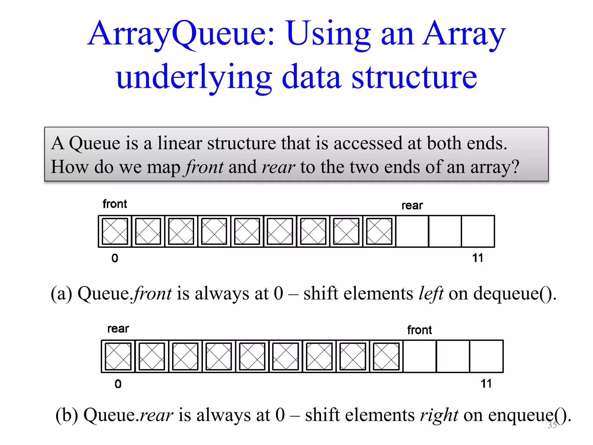 ArrayQueue: Using an Array
underlying data structure
(a) Queue.front is always at 0 – shift elements left on dequeue().
A Queue is a linear structure that is accessed at both ends.
How do we map front and rear to the two ends of an array?
(b) Queue.rear is always at 0 – shift elements right on enqueue().35
 