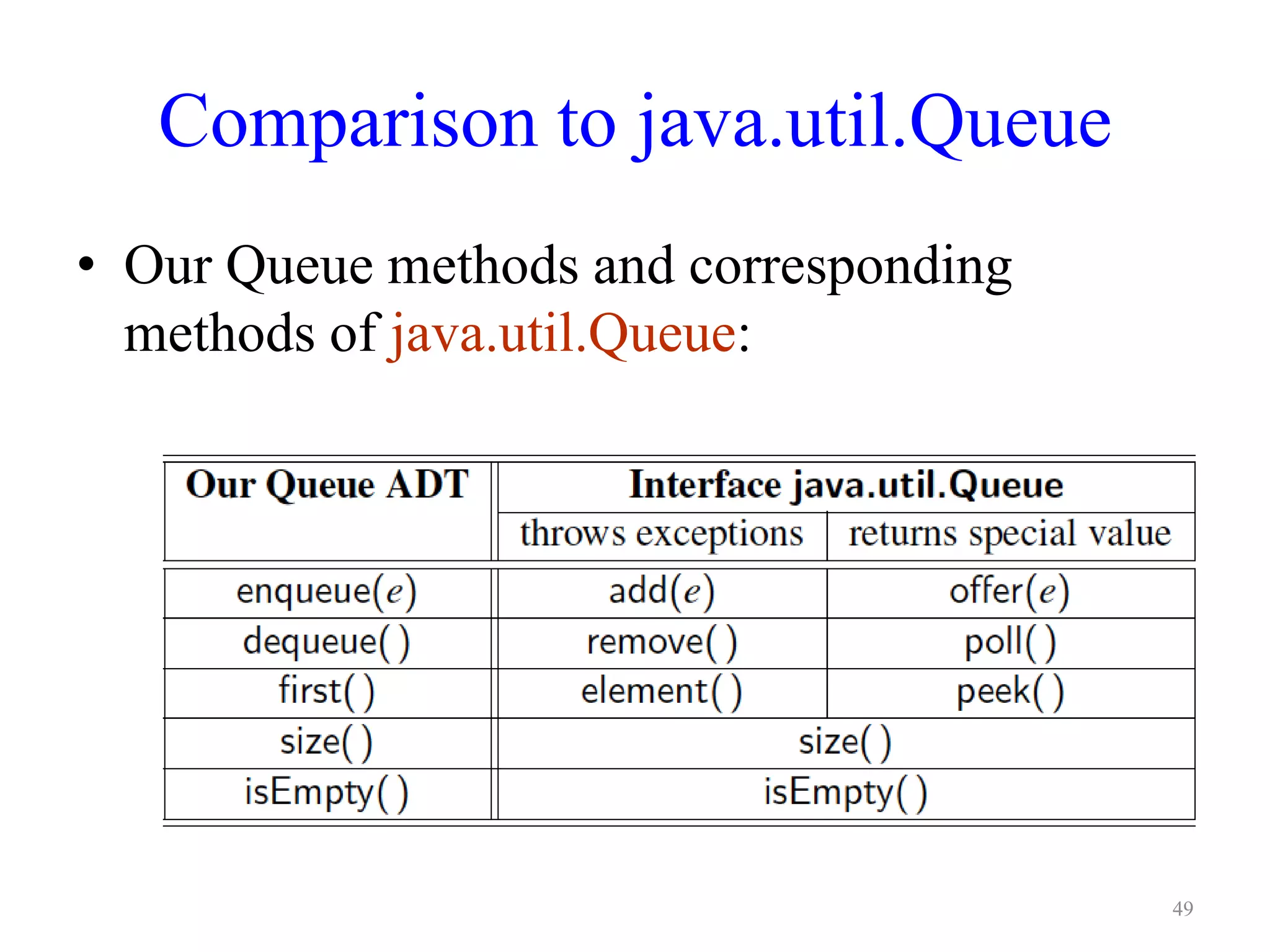 Comparison to java.util.Queue
• Our Queue methods and corresponding
methods of java.util.Queue:
49
 